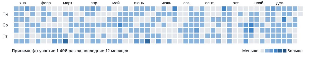 Git contributions